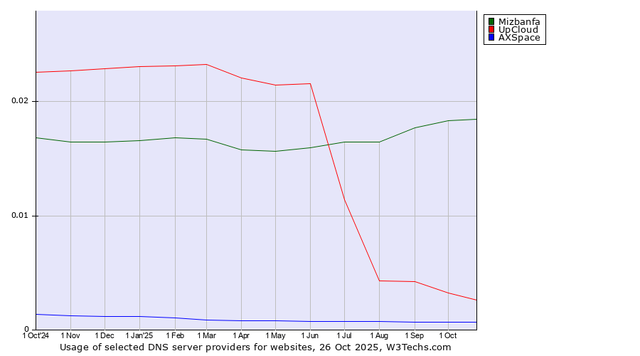 Historical trends in the usage of Mizbanfa vs. UpCloud vs. AXSpace