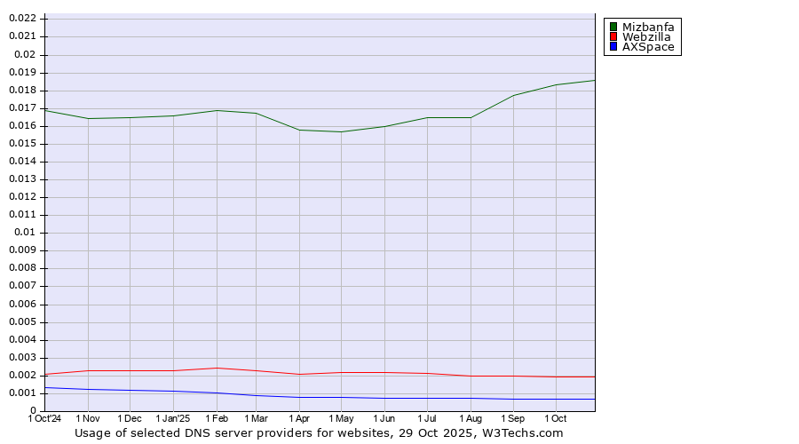Historical trends in the usage of Mizbanfa vs. Webzilla vs. AXSpace