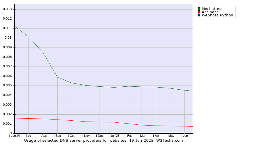 Historical trends in the usage of MochaHost vs. AXSpace vs. Webhost Python