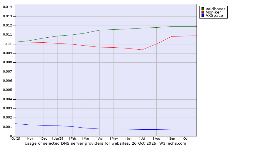 Historical trends in the usage of Raidboxes vs. Moniker vs. AXSpace
