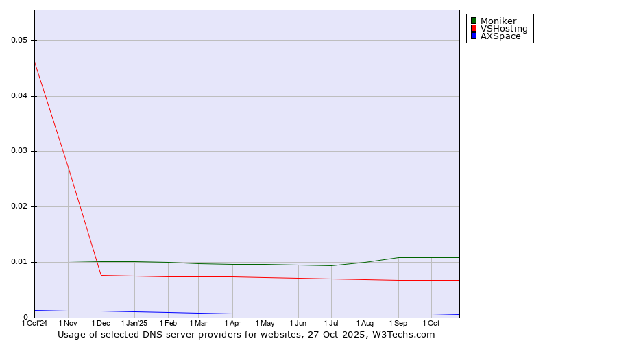Historical trends in the usage of Moniker vs. VSHosting vs. AXSpace
