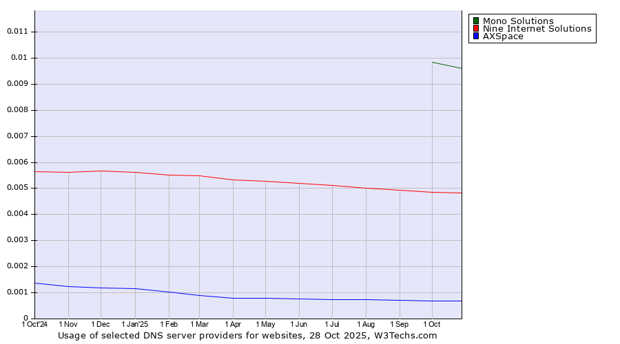 Historical trends in the usage of Mono Solutions vs. Nine Internet Solutions vs. AXSpace