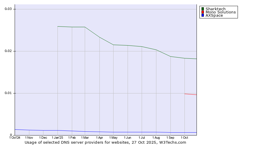 Historical trends in the usage of Sharktech vs. Mono Solutions vs. AXSpace