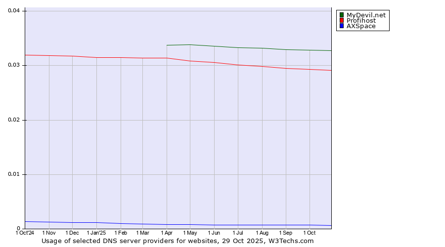 Historical trends in the usage of MyDevil.net vs. Profihost vs. AXSpace