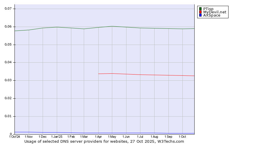 Historical trends in the usage of PTisp vs. MyDevil.net vs. AXSpace