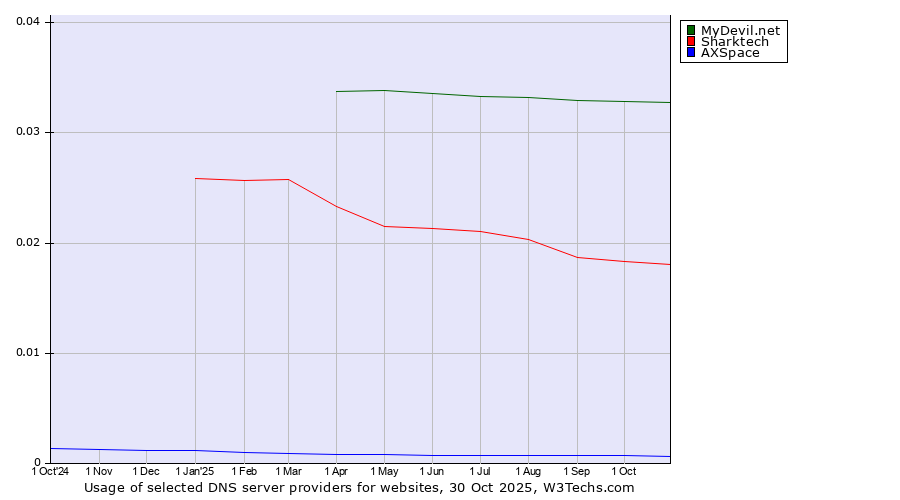 Historical trends in the usage of MyDevil.net vs. Sharktech vs. AXSpace