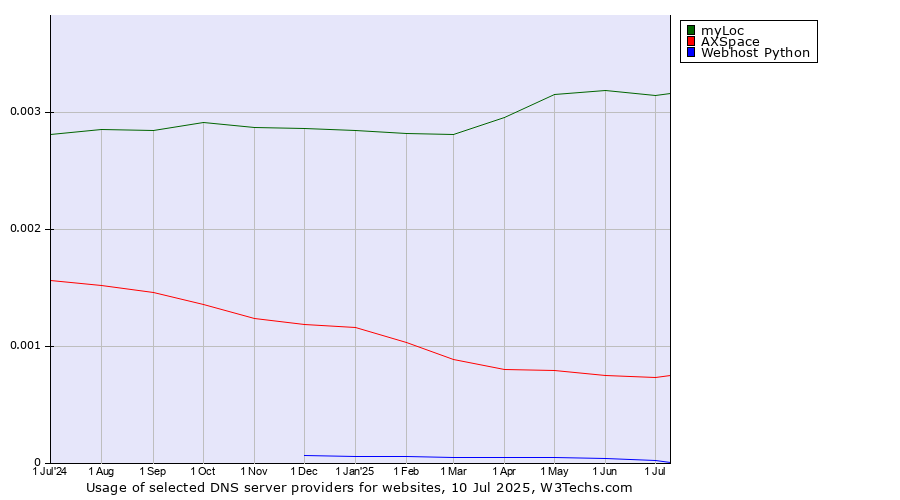 Historical trends in the usage of myLoc vs. AXSpace vs. Webhost Python
