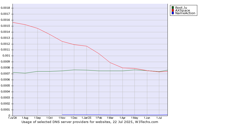 Historical trends in the usage of Root.lu vs. AXSpace vs. NameAction
