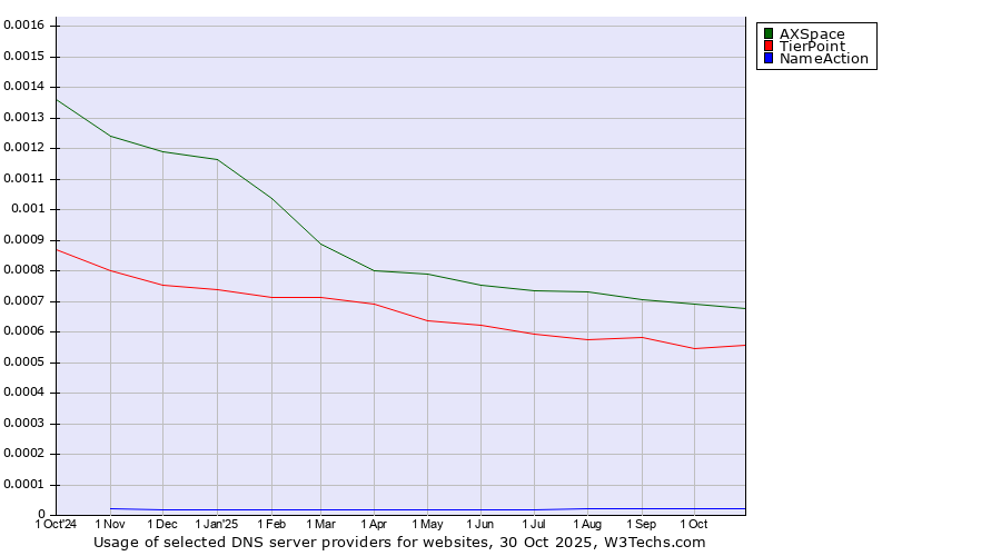 Historical trends in the usage of AXSpace vs. TierPoint vs. NameAction