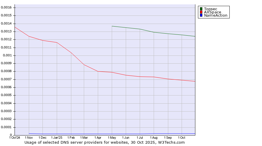 Historical trends in the usage of Topsec vs. AXSpace vs. NameAction