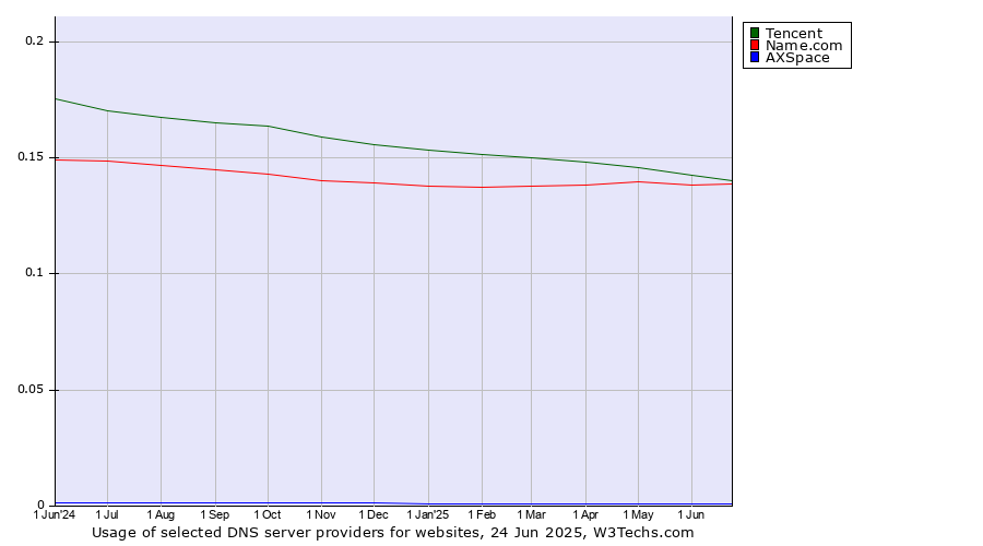 Historical trends in the usage of Tencent vs. Name.com vs. AXSpace