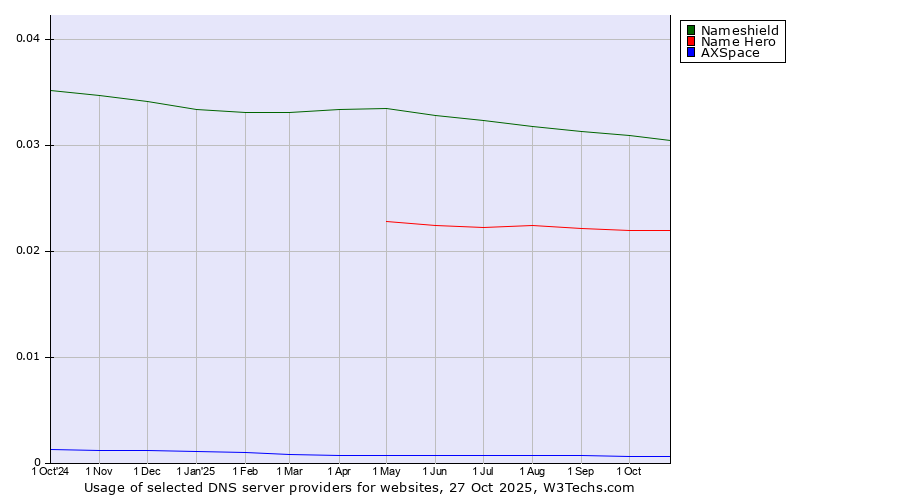 Historical trends in the usage of Nameshield vs. Name Hero vs. AXSpace