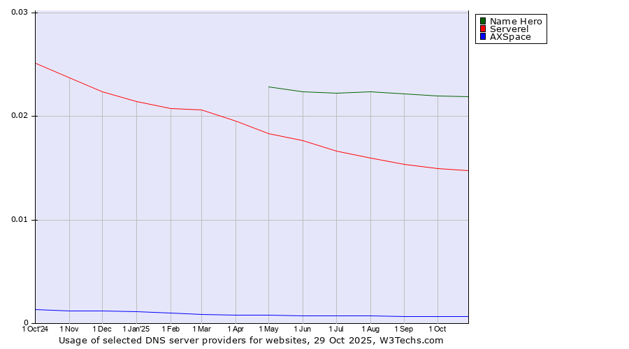 Historical trends in the usage of Name Hero vs. Serverel vs. AXSpace