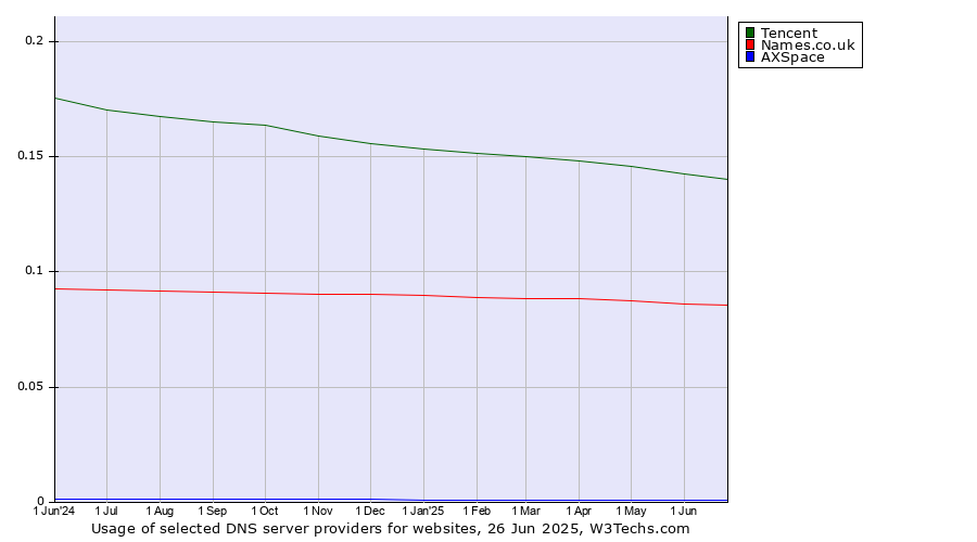 Historical trends in the usage of Tencent vs. Names.co.uk vs. AXSpace