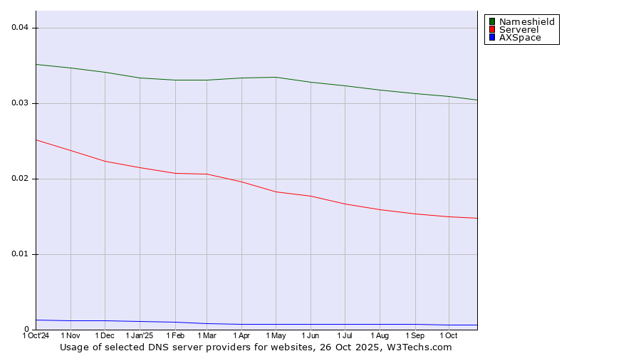 Historical trends in the usage of Nameshield vs. Serverel vs. AXSpace