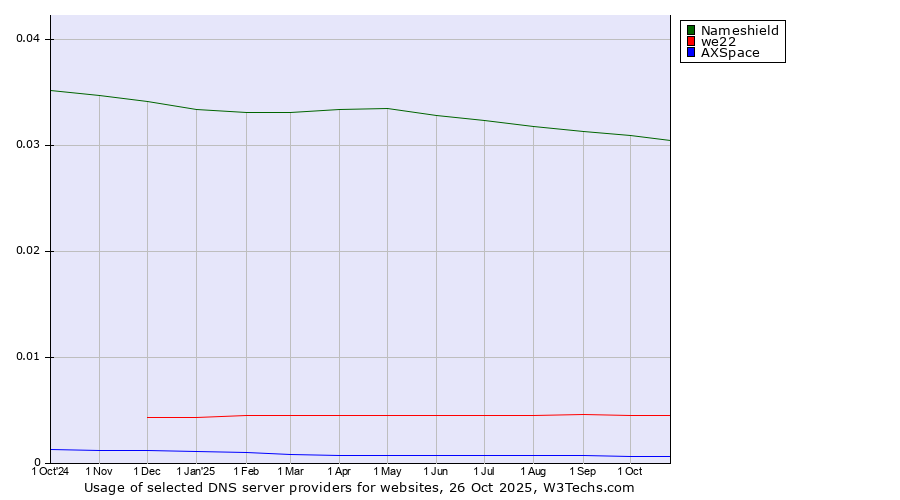 Historical trends in the usage of Nameshield vs. we22 vs. AXSpace