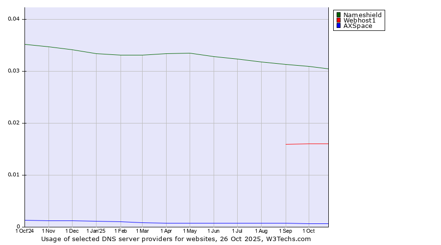 Historical trends in the usage of Nameshield vs. Webhost1 vs. AXSpace
