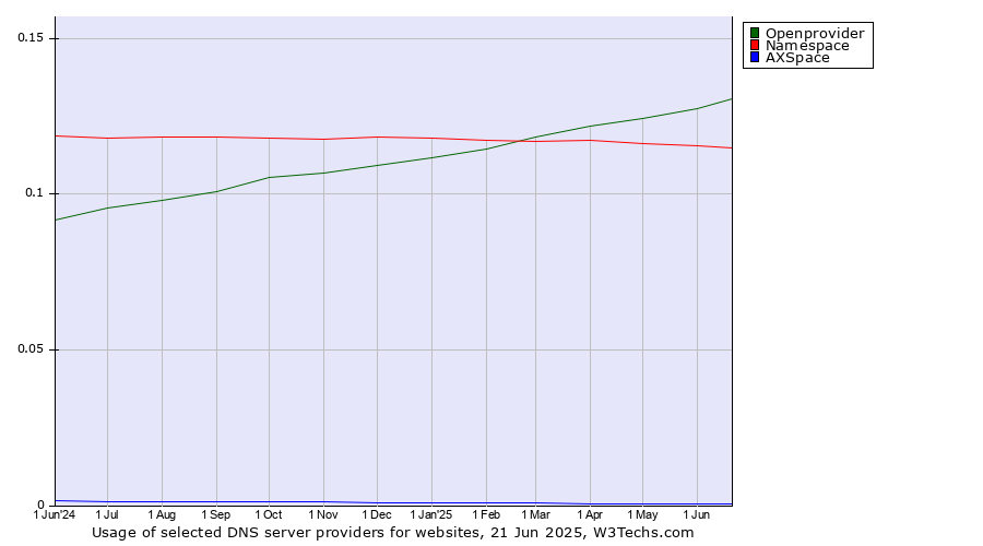 Historical trends in the usage of Openprovider vs. Namespace vs. AXSpace