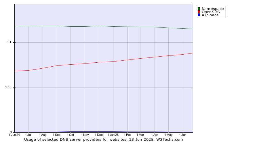 Historical trends in the usage of Namespace vs. OpenSRS vs. AXSpace