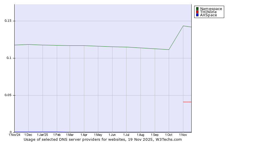 Historical trends in the usage of Namespace vs. THINline vs. AXSpace