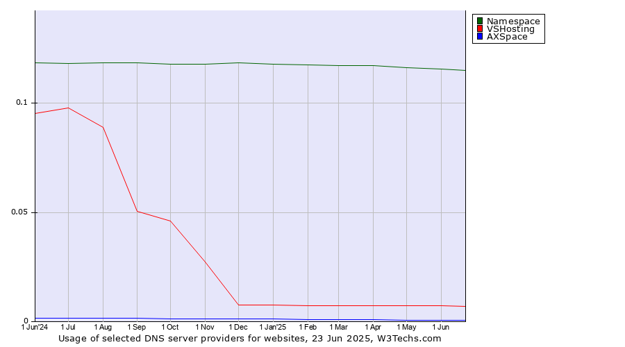Historical trends in the usage of Namespace vs. VSHosting vs. AXSpace