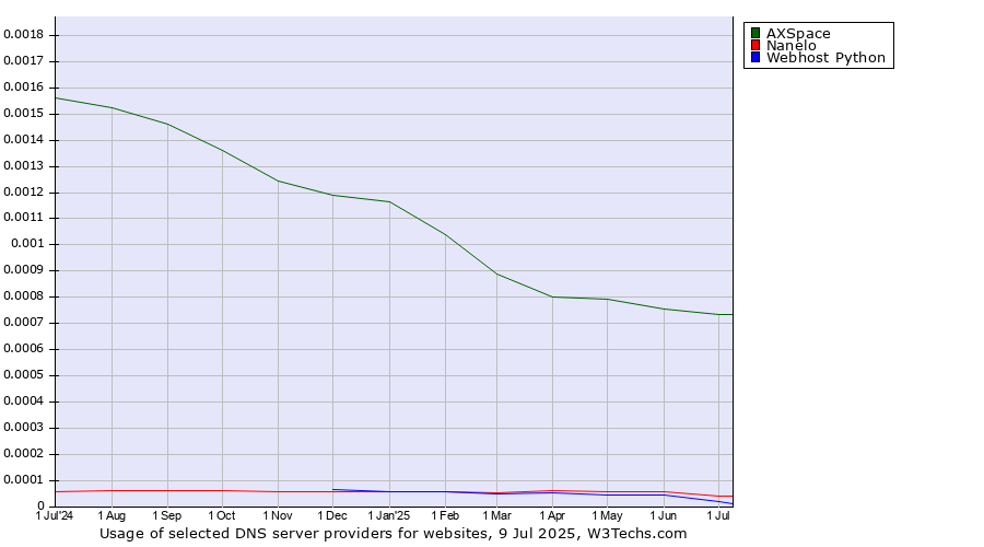 Historical trends in the usage of AXSpace vs. Nanelo vs. Webhost Python