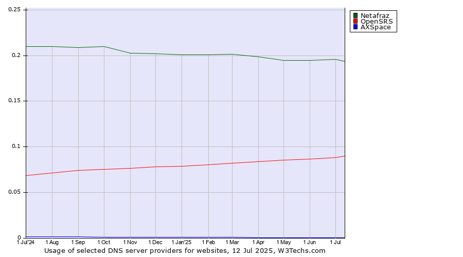 Historical trends in the usage of Netafraz vs. OpenSRS vs. AXSpace