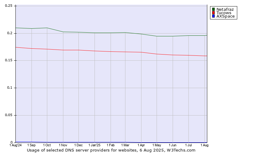 Historical trends in the usage of Netafraz vs. Tucows vs. AXSpace