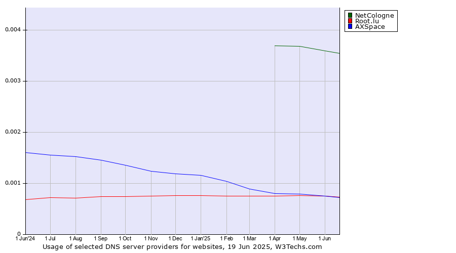 Historical trends in the usage of NetCologne vs. Root.lu vs. AXSpace