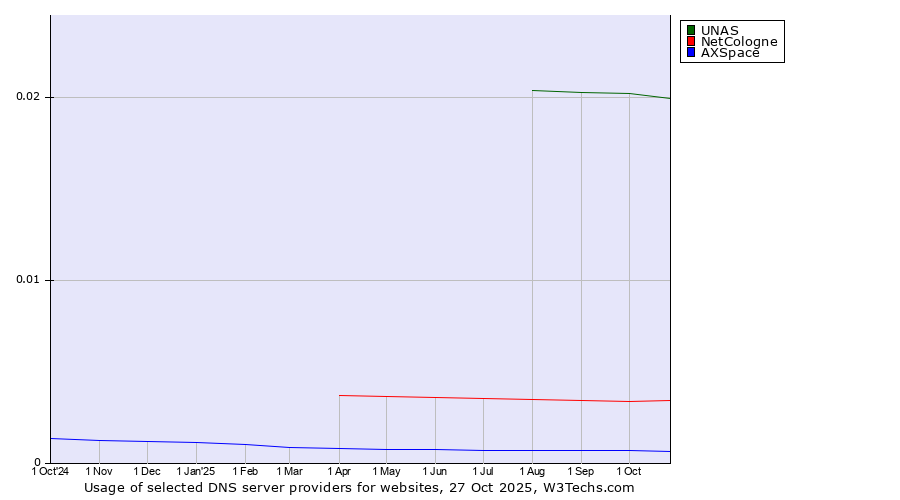 Historical trends in the usage of UNAS vs. NetCologne vs. AXSpace