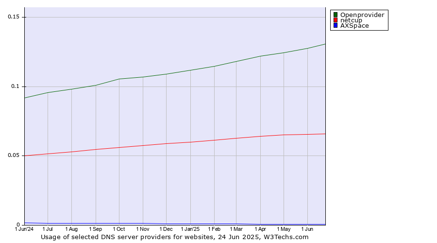 Historical trends in the usage of Openprovider vs. netcup vs. AXSpace