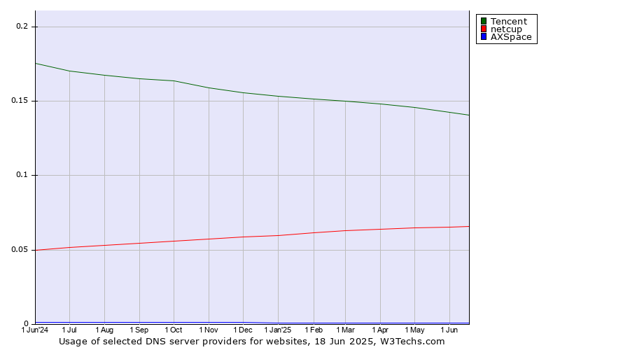 Historical trends in the usage of Tencent vs. netcup vs. AXSpace