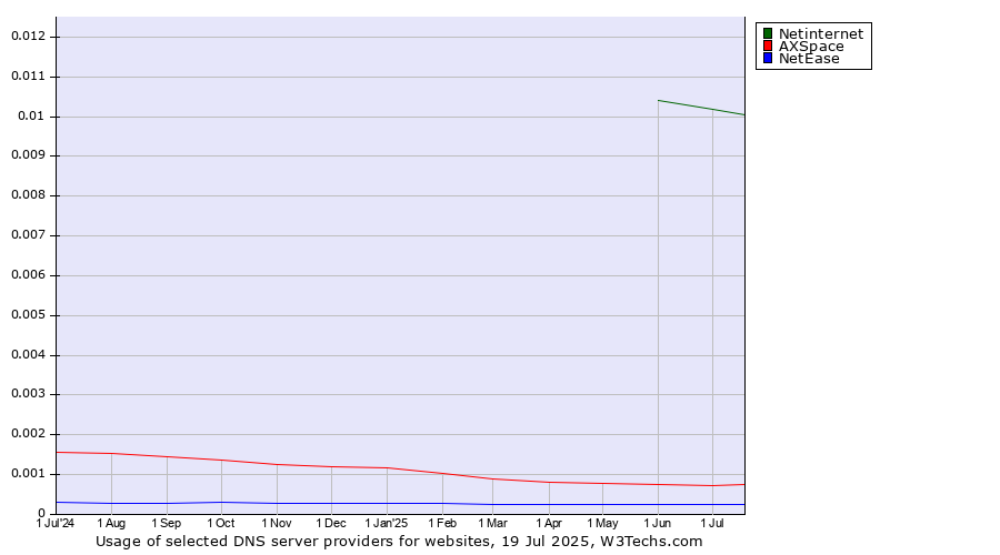 Historical trends in the usage of Netinternet vs. AXSpace vs. NetEase