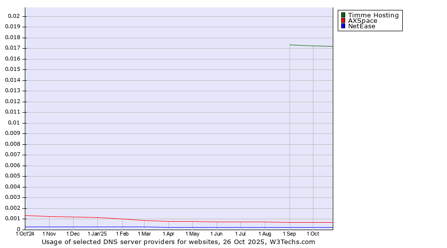 Historical trends in the usage of Timme Hosting vs. AXSpace vs. NetEase