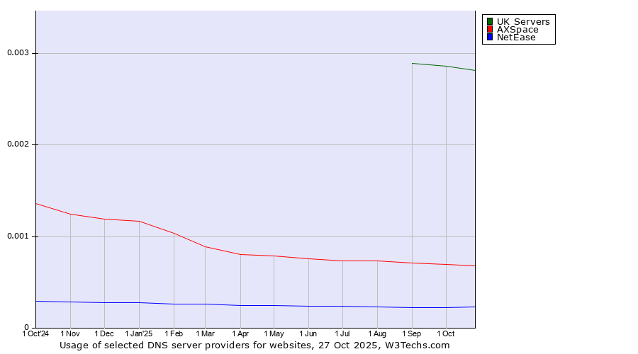 Historical trends in the usage of UK Servers vs. AXSpace vs. NetEase