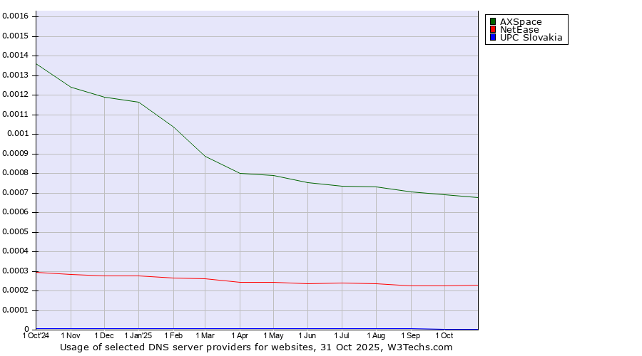 Historical trends in the usage of AXSpace vs. NetEase vs. UPC Slovakia