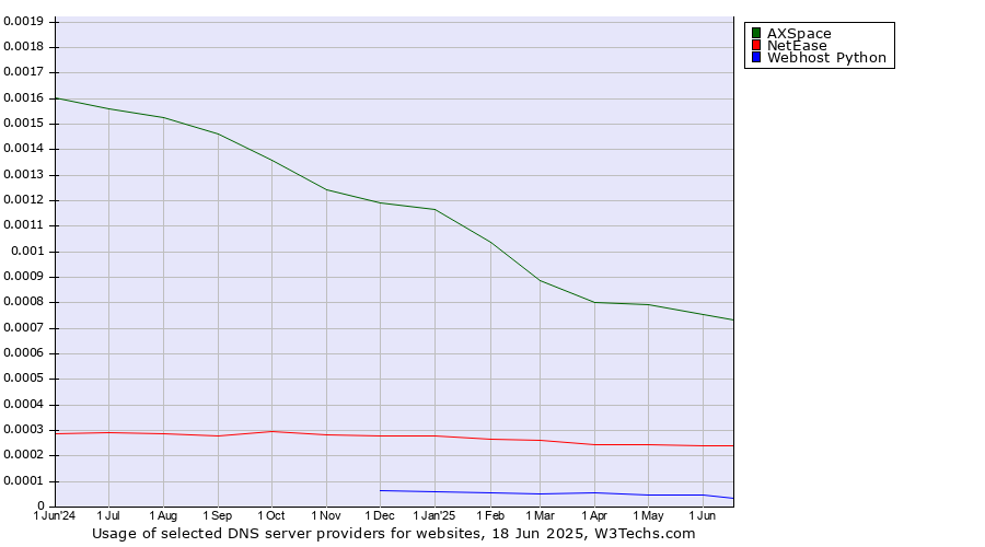 Historical trends in the usage of AXSpace vs. NetEase vs. Webhost Python