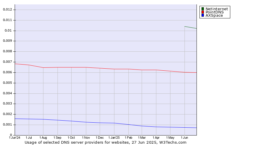 Historical trends in the usage of Netinternet vs. PointDNS vs. AXSpace