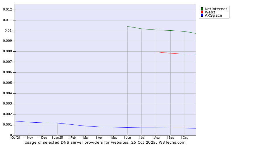 Historical trends in the usage of Netinternet vs. Webzi vs. AXSpace