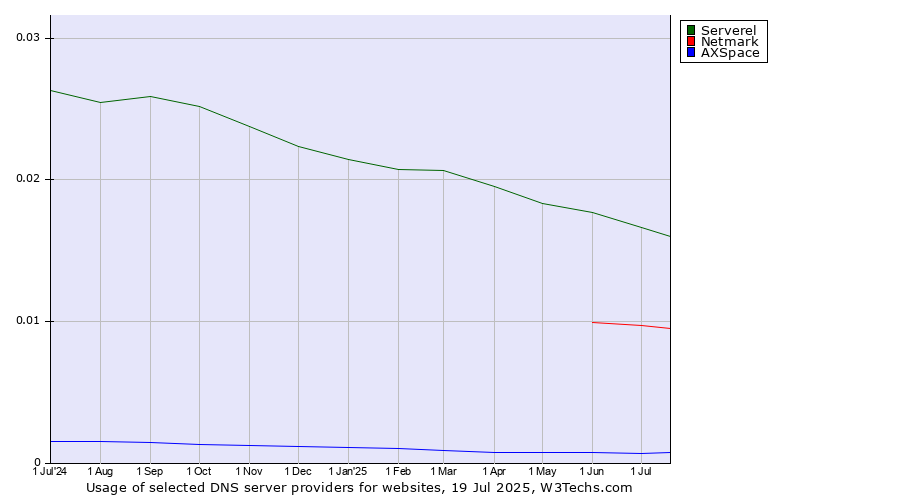 Historical trends in the usage of Serverel vs. Netmark vs. AXSpace