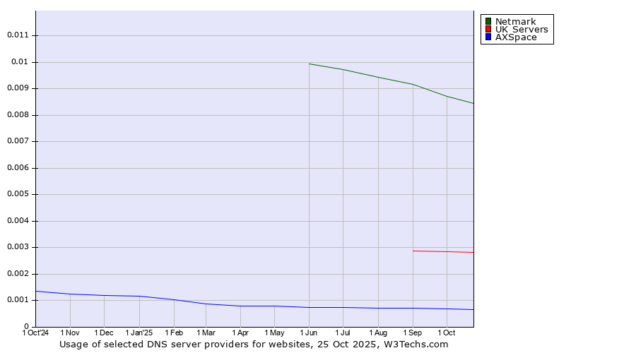 Historical trends in the usage of Netmark vs. UK Servers vs. AXSpace