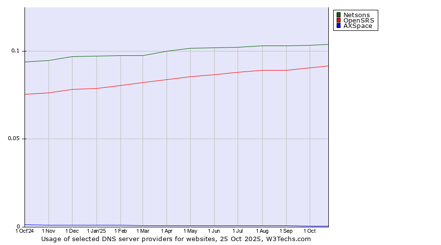 Historical trends in the usage of Netsons vs. OpenSRS vs. AXSpace