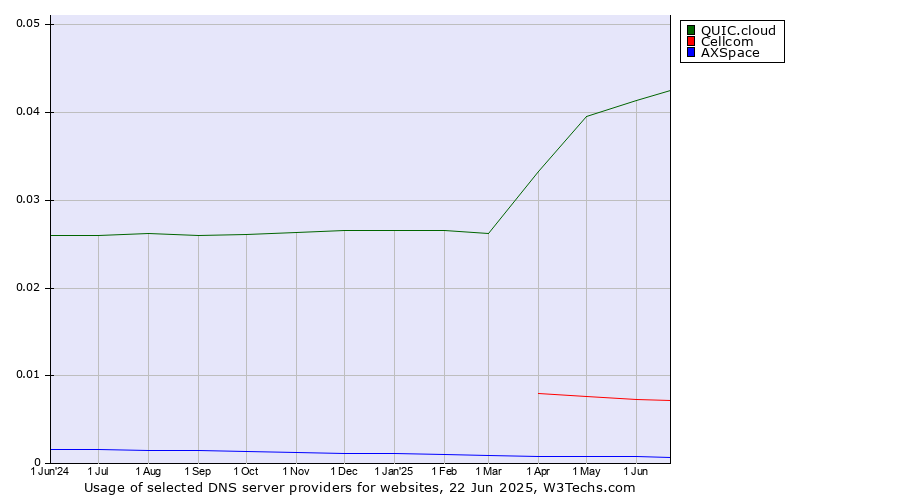 Historical trends in the usage of QUIC.cloud vs. Cellcom vs. AXSpace