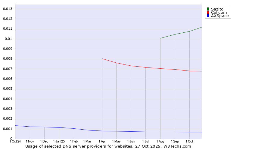 Historical trends in the usage of Sazito vs. Cellcom vs. AXSpace