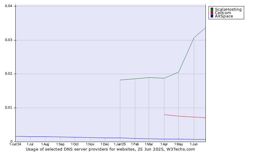 Historical trends in the usage of ScalaHosting vs. Cellcom vs. AXSpace