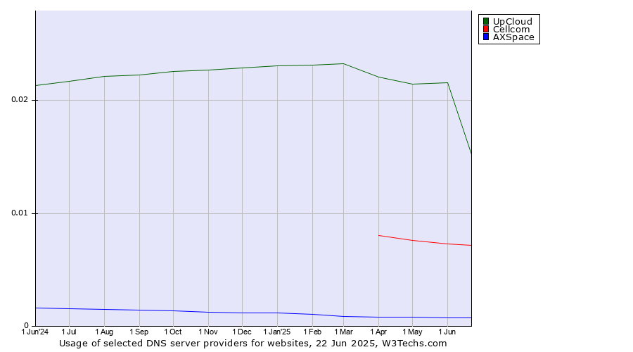 Historical trends in the usage of UpCloud vs. Cellcom vs. AXSpace