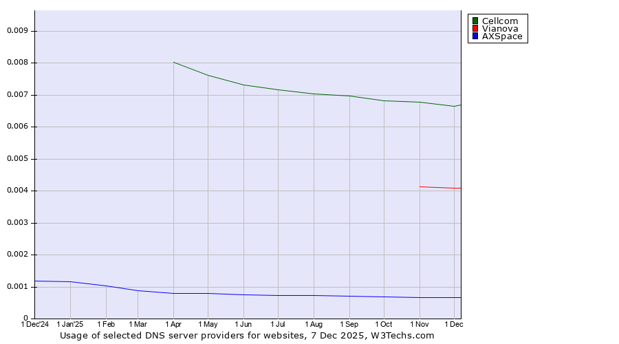 Historical trends in the usage of Cellcom vs. Vianova vs. AXSpace