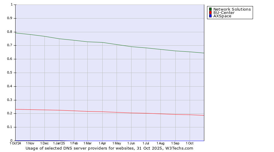 Historical trends in the usage of Network Solutions vs. RU-Center vs. AXSpace