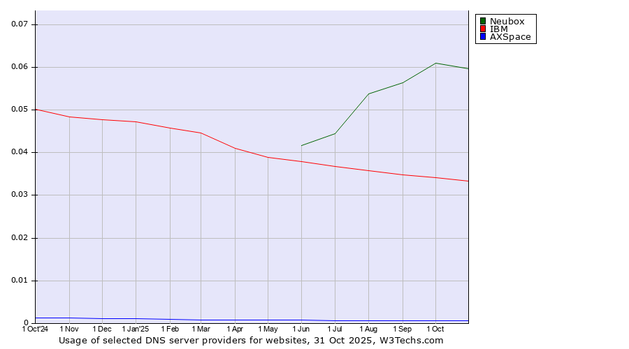 Historical trends in the usage of Neubox vs. IBM vs. AXSpace