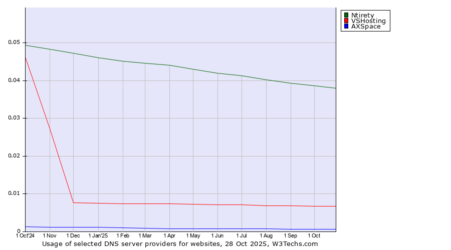 Historical trends in the usage of Ntirety vs. VSHosting vs. AXSpace